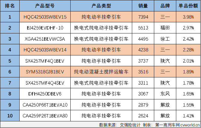 新能源重卡爆款前十独占三席2025三一充电重卡太牛了(图3)