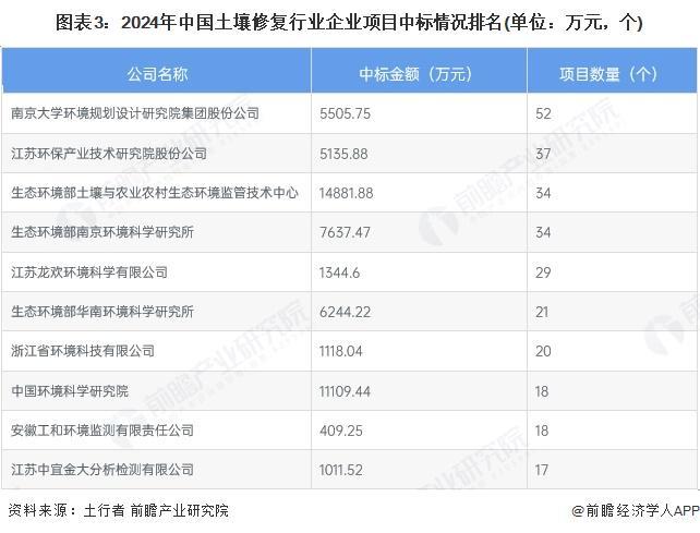 洞察2025：中国土壤修复行业竞争格局及市场份额（附区域竞争力、企业力等）(图3)