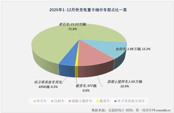 三一超3万霸榜充电重卡2025销量榜单出炉(图3)