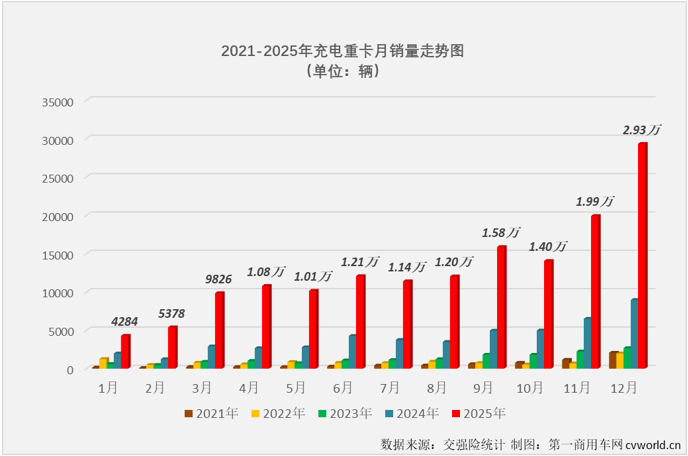 三一超3万霸榜充电重卡2025销量榜单出炉(图2)