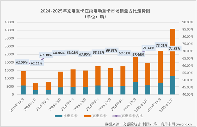 三一超3万霸榜充电重卡2025销量榜单出炉