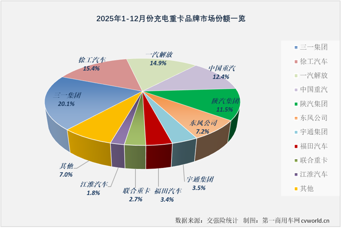 三一超3万霸榜充电重卡2025销量榜单出炉(图7)