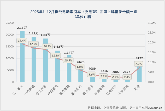 三一超3万霸榜充电重卡2025销量榜单出炉(图8)