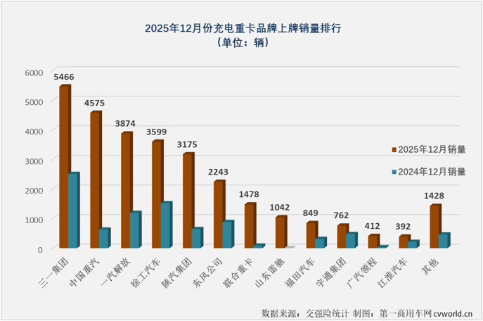 三一超3万霸榜充电重卡2025销量榜单出炉(图5)