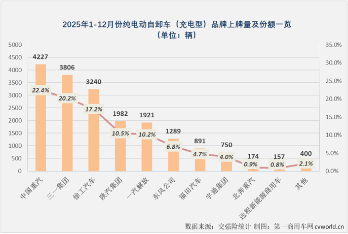 三一超3万霸榜充电重卡2025销量榜单出炉(图9)