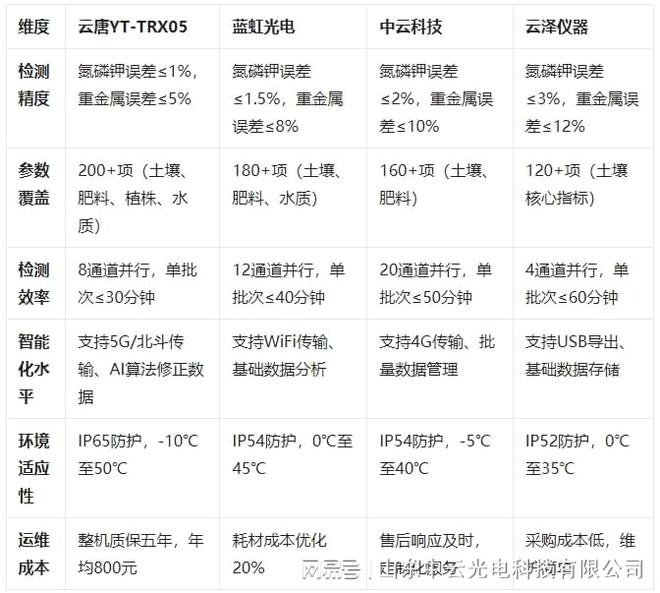 农业科研领域检测精度高的土壤养分检测设备怎么选厂家推荐