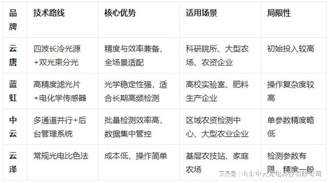 农业科研领域检测精度高的土壤养分检测设备怎么选厂家推荐(图2)