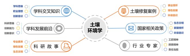 聚焦美丽中国培养时代新人：山西大学国家级一流课程“土壤环境学”“三位一体”的育人实践(图2)