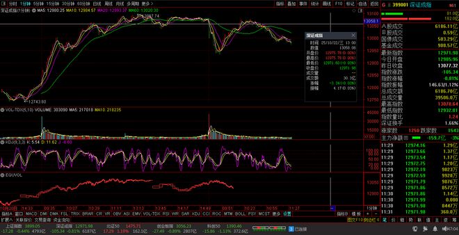 【财富晚茶】午盘透析(1022)：北证涨119%：游戏反弹林业回调(图5)