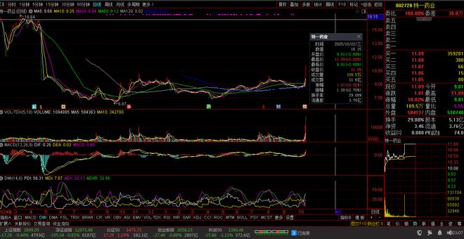 【财富晚茶】午盘透析(1022)：北证涨119%：游戏反弹林业回调(图3)