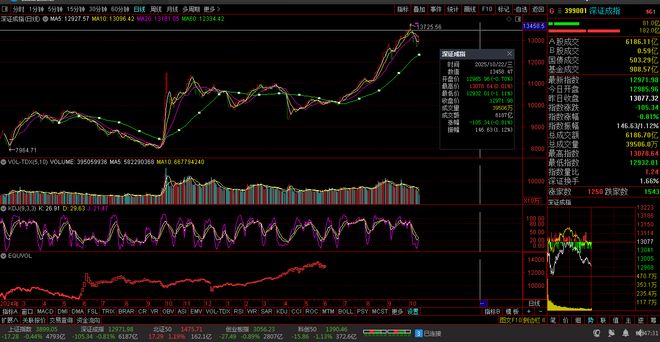 【财富晚茶】午盘透析(1022)：北证涨119%：游戏反弹林业回调(图7)