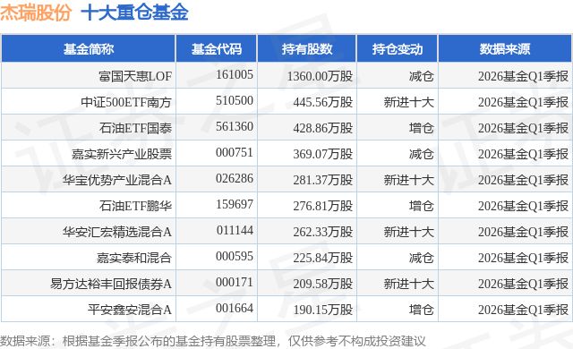 4月30日杰瑞股份涨766%富国天惠LOF基金重仓该股(图1)
