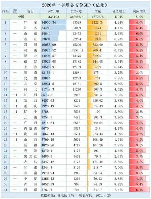 31省份一季度GDP生变：谁在上升？谁在下滑？(图1)